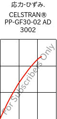  応力-ひずみ. , CELSTRAN® PP-GF30-02 AD 3002, PP-GLF30, Celanese