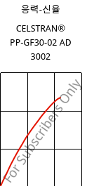응력-신율 , CELSTRAN® PP-GF30-02 AD 3002, PP-GLF30, Celanese