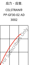 应力－应变.  , CELSTRAN® PP-GF30-02 AD 3002, PP-GLF30, Celanese