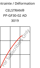 Contrainte / Déformation , CELSTRAN® PP-GF30-02 AD 3019, PP-GLF30, Celanese