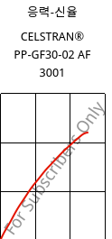응력-신율 , CELSTRAN® PP-GF30-02 AF 3001, PP-GLF30, Celanese