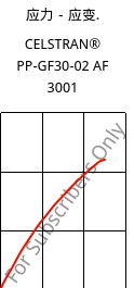 应力－应变.  , CELSTRAN® PP-GF30-02 AF 3001, PP-GLF30, Celanese
