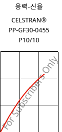 응력-신율 , CELSTRAN® PP-GF30-0455 P10/10, PP-GLF30, Celanese