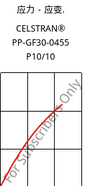 应力－应变.  , CELSTRAN® PP-GF30-0455 P10/10, PP-GLF30, Celanese