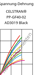 Spannung-Dehnung , CELSTRAN® PP-GF40-02 AD3019 Black, PP-GLF40, Celanese