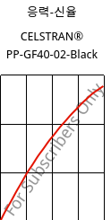 응력-신율 , CELSTRAN® PP-GF40-02-Black, PP-GLF40, Celanese