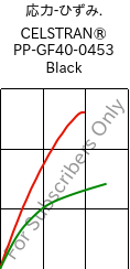  応力-ひずみ. , CELSTRAN® PP-GF40-0453 Black, PP-GLF40, Celanese