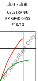 应力－应变.  , CELSTRAN® PP-GF40-0455 P10/10, PP-GLF40, Celanese