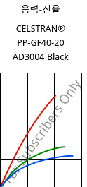 응력-신율 , CELSTRAN® PP-GF40-20 AD3004 Black, PP-GLF40, Celanese