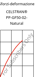 Sforzi-deformazione , CELSTRAN® PP-GF50-02- Natural, PP-GLF50, Celanese