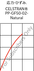  応力-ひずみ. , CELSTRAN® PP-GF50-02- Natural, PP-GLF50, Celanese