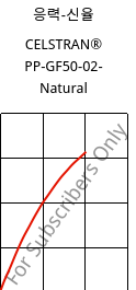 응력-신율 , CELSTRAN® PP-GF50-02- Natural, PP-GLF50, Celanese
