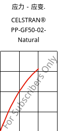 应力－应变.  , CELSTRAN® PP-GF50-02- Natural, PP-GLF50, Celanese