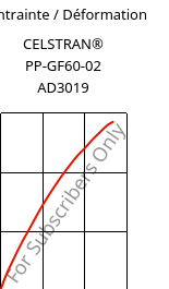 Contrainte / Déformation , CELSTRAN® PP-GF60-02 AD3019, PP-GLF60, Celanese