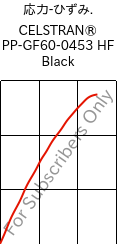  応力-ひずみ. , CELSTRAN® PP-GF60-0453 HF Black, PP-GLF60, Celanese