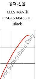 응력-신율 , CELSTRAN® PP-GF60-0453 HF Black, PP-GLF60, Celanese