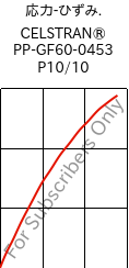  応力-ひずみ. , CELSTRAN® PP-GF60-0453 P10/10, PP-GLF60, Celanese