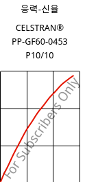 응력-신율 , CELSTRAN® PP-GF60-0453 P10/10, PP-GLF60, Celanese