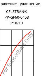 Напряжение - удлинение , CELSTRAN® PP-GF60-0453 P10/10, PP-GLF60, Celanese