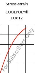 Stress-strain , COOLPOLY® D3612, PA6, Celanese