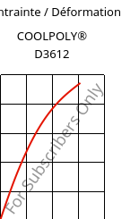 Contrainte / Déformation , COOLPOLY® D3612, PA6, Celanese