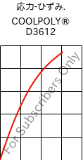  応力-ひずみ. , COOLPOLY® D3612, PA6, Celanese