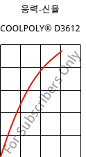 응력-신율 , COOLPOLY® D3612, PA6, Celanese