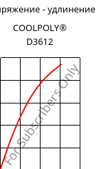 Напряжение - удлинение , COOLPOLY® D3612, PA6, Celanese