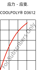 应力－应变.  , COOLPOLY® D3612, PA6, Celanese