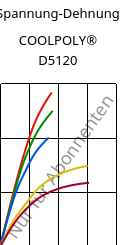 Spannung-Dehnung , COOLPOLY® D5120, PPS, Celanese