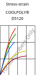 Stress-strain , COOLPOLY® D5120, PPS, Celanese