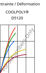 Contrainte / Déformation , COOLPOLY® D5120, PPS, Celanese