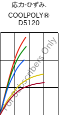  応力-ひずみ. , COOLPOLY® D5120, PPS, Celanese