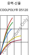 응력-신율 , COOLPOLY® D5120, PPS, Celanese