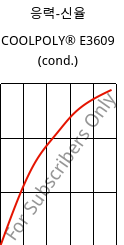 응력-신율 , COOLPOLY® E3609 (응축), PA6, Celanese
