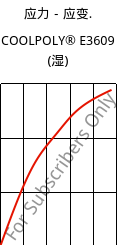 应力－应变.  , COOLPOLY® E3609 (状况), PA6, Celanese