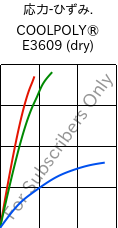  応力-ひずみ. , COOLPOLY® E3609 (乾燥), PA6, Celanese
