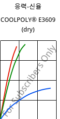 응력-신율 , COOLPOLY® E3609 (건조), PA6, Celanese