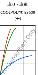 应力－应变.  , COOLPOLY® E3609 (烘干), PA6, Celanese