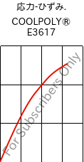  応力-ひずみ. , COOLPOLY® E3617, PA6, Celanese