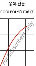 응력-신율 , COOLPOLY® E3617, PA6, Celanese