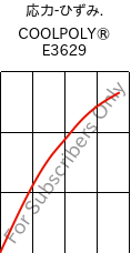  応力-ひずみ. , COOLPOLY® E3629, PA6, Celanese
