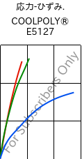  応力-ひずみ. , COOLPOLY® E5127, PPS, Celanese