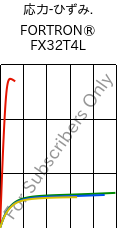  応力-ひずみ. , FORTRON® FX32T4L, PPS, Celanese