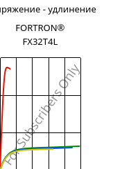 Напряжение - удлинение , FORTRON® FX32T4L, PPS, Celanese