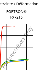 Contrainte / Déformation , FORTRON® FX72T6, PPS, Celanese