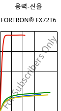 응력-신율 , FORTRON® FX72T6, PPS, Celanese