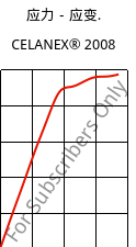 应力－应变.  , CELANEX® 2008, PBT, Celanese