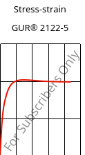 Stress-strain , GUR® 2122-5, (PE-UHMW), Celanese