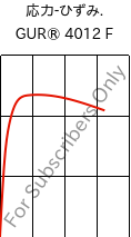  応力-ひずみ. , GUR® 4012 F, (PE-UHMW), Celanese
